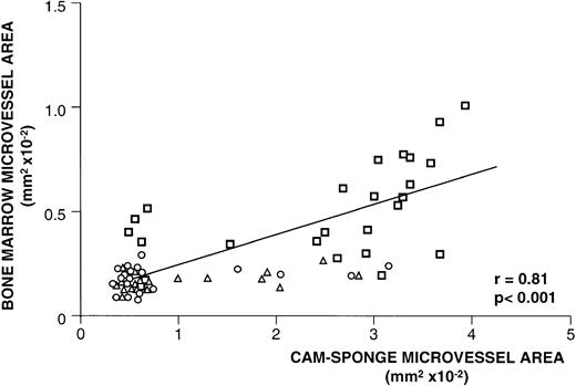 Fig. 3. Relationship between bone marrow neovascularization and bone marrow plasma cell angiogenic activity. For each patient, bone marrow microvessel area was measured and plotted against the microvessel area measured in the CAM-sponge assay after loading of the CM of his/her plasma cells isolated close to the biopsy site. Each symbol (bold square, active MM; triangle, nonactive MM; circle, MGUS) corresponds to one patient. Significance of the regression analysis was calculated by the Pearson (r) test.