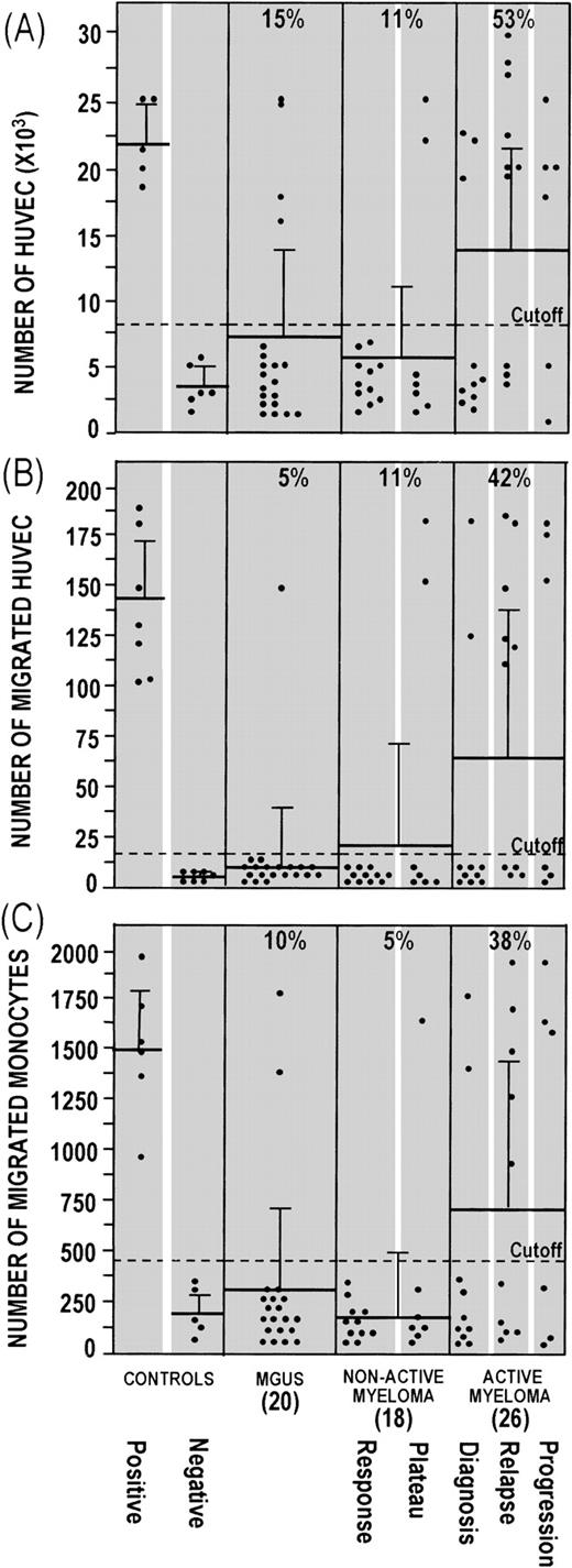 Fig. 4. Effect of the CM of bone marrow plasma cells on (A) HUVEC proliferation, (B) HUVEC chemotaxis, and (C) human monocyte chemotaxis. In (A), low-density cultures of HUVEC (2.5 × 103 cells per well) were exposed on days 0, 2, and 4 with complete medium (positive control), starvation medium (negative control), and negative control medium supplemented 1:1 (vol/vol) with plasma cell CM. HUVEC were counted on day 6. Each dot represents the mean of four determinations for each CM or control. In (B), Kaposi cell CM (positive control), DMEM.1% BSA (negative control), and plasma cell CM were added to the lower compartment, and 1.2 × 105 HUVEC were placed in the upper compartment. Cells that migrated to the lower surface of a gelatin-coated filter separating the compartments were counted after 6 hours. Each dot is the mean of three determinations for each CM or control. In (C), a formylpeptide solution (positive control), RPMI-1640.1% BSA (negative control), and plasma cell CM were added to the lower compartment, and 2 × 105human monocytes were placed in the upper compartment. Cells that migrated to the lower surface of a polycarbonate filter were counted after 2 hours. Each dot is the mean of six determinations for each CM or control. In all assays, reproducibility was ≤±10% of the mean value of each CM. For all assays, the cutoff corresponds to the mean plus 3 SD of the negative control medium. The number of CM tested for each group of patients is given in brackets. The mean ± 1 SD is given for each group.