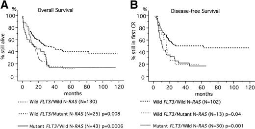 Fig. 1. Kaplan-Meier curves according to the FLT3 and N-RAS gene mutations. (A) OS of 198 patients. (B) DFS of 145 patients who achieved CR. Three patients with both FLT3 and N-RAS gene mutations were excluded from the analysis because the number was small. Statistic difference was evaluated by the log-rank test.