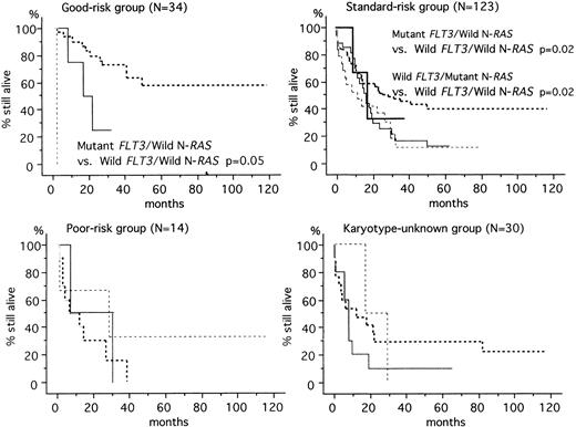 Fig. 2. OS according to the FLT3 and N-RAS gene mutations in each karyotype-risk group. In good-risk patients, the mutant FLT3/wild N-RAS group had worse prognosis than the wild FLT3/wild N-RAS group (P = .05). In standard-risk patients, the mutant FLT3/wild N-RASgroup and wild FLT3/mutant N-RAS group had worse prognosis than the wild FLT3/wild N-RAS group (P = .02).(), MutantFLT3/mutant N-RAS; (—), mutant FLT3/wild N-RAS; (···), wild FLT3/mutant N-RAS; (—·—·—·—·): wild FLT3/wild N-RAS.