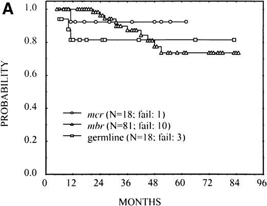 Fig. 3. FFS according to the bcl-2-breakpoint site (mcr, MBR, and germline) in three subsets of patients with different risks: (A) patients with normal serum LDH and β2M (no significant difference among breakpoints), (B) patients with high LDH or β2M (P = .02), and (C) patients with high LDH and β2M (P = .03).