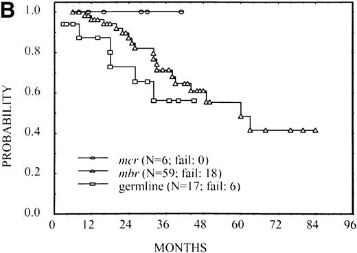 Fig. 3. FFS according to the bcl-2-breakpoint site (mcr, MBR, and germline) in three subsets of patients with different risks: (A) patients with normal serum LDH and β2M (no significant difference among breakpoints), (B) patients with high LDH or β2M (P = .02), and (C) patients with high LDH and β2M (P = .03).