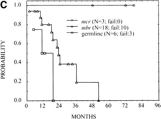 Fig. 3. FFS according to the bcl-2-breakpoint site (mcr, MBR, and germline) in three subsets of patients with different risks: (A) patients with normal serum LDH and β2M (no significant difference among breakpoints), (B) patients with high LDH or β2M (P = .02), and (C) patients with high LDH and β2M (P = .03).