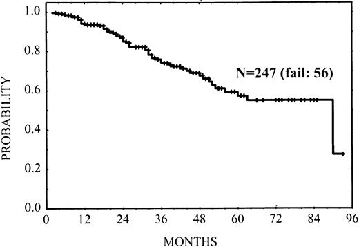Fig. 1. FFS in 247 patients with indolent FL.