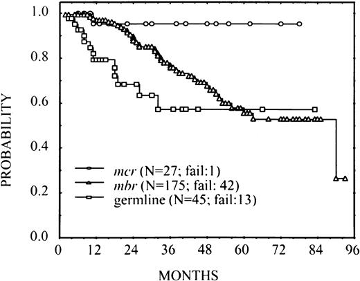 Fig. 2. FFS in 247 patients with FL according to thebcl-2-breakpoint site MBR, mcr, and germline for bothMBR and mcr (P < .001).