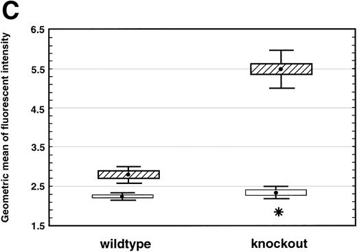 Fig. 3. (A) TNF- expression by peritoneal neutrophils after thioglycollate challenge. Peritoneal lavage cells were incubated with monesin for 5 hours to block transport of proteins from the golgi apparatus, permeabilized, and stained with FITC-labeled Gr-1 and PE-labeled anti-mouse TNF-. Panel a shows box and whisker plot of geometric mean of fluoroscent intensity as determined by flow cytometry. (▪) Represent wild-type neutrophils, gray boxes represent C/EBPɛ-deficient neutrophils. An asterisk (*) indicates TNF- staining is significantly increased in C/EBPɛ-deficient neutrophils at 4 hours compared with wild-type neutrophils (P < .005, Mann Whitney U). Panel b shows representative dot blots of wild-type and C/EBPɛ-deficient neutrophil samples (+/+ wild-type; −/− C/EBPɛ-deficient). (B) Cytokine expression by ribonuclease protection assay in peritoneal neutrophils after thioglycollate challenge. Arrows show indicated cytokine transcripts as determined by size. L32 and GADPH bands represent controls for sample size. C/EBPɛ-deficient neutrophil RNA (−/−); wild-type (+/+). (C) TNF- expression in circulating, unstimulated neutrophils as determined by intracellular cytokine staining. Results are represented graphically by geometric mean of fluorescent intensity: (□), unlabeled neutrophils; (▨), TNF-–labeled neutrophils. Fluorescent intensity of labeled and unlabeled wild-type neutrophils was not statistically different (P = .999). Asterisk shows indicated statistical significance of TNF- labeling of peripheral blood C/EBPɛ-deficient neutrophils (P < .001, Student’s t-test).