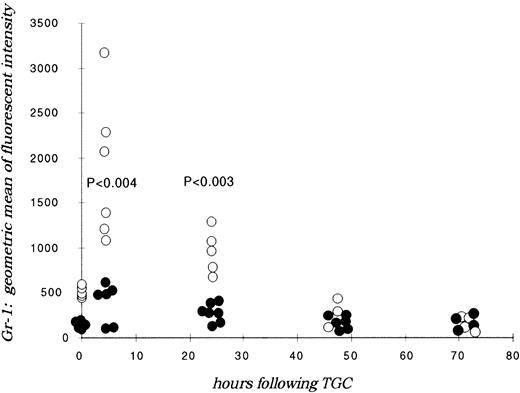 Fig. 4. Gr-1 expression on peritoneal lavage neutrophils. Mice received thioglycollate intraperitoneally, and neutrophils were harvested at indicated time points. Cells were stained with Gr-1 (FITC) and assessed by flow cytometry. Results are represented graphically, by geometric mean fluorescent intensity. (○) Represent wild-type neutrophils; (•) represent C/EBPɛ-deficient neutrophils. Significant differences between samples are shown (Mann Whitney U test).