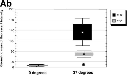 Fig. 1. (A) Phagocytosis activity of peripheral blood neutrophils. Whole blood collected from wild-type and C/EBPɛ-deficient mice was incubated with FITC-labeled, opsonizedE coli at either 0°C or 37°C for 60 minutes, then accessed by flow cytometry. Panel a shows representative histograms of wild-type and C/EBPɛ-deficient neutrophil samples: thin lines, 0°C incubation; thick lines, 37°C incubations. Panel b summarizes results represented graphically by Box and Whisker graph showing standard deviation, standard error, and mean. (▪) Represent wild-type neutrophils, gray boxes represent C/EBPɛ-deficient neutrophils. An asterisk (*) indicates wild-type neutrophil phagocytosis, as determined by geometric mean of fluorescent intensity, is significantly greater than C/EBPɛ-deficient neutrophils (P< .03, Mann Whitney U). (B) Phagocidal activity of peripheral blood neutrophils. Whole blood collected from wild-type and C/EBPɛ-deficient mice was incubated with titered S aureus, followed by treatment with lysostaphin. At represented time points, aliquots were lysed osmotically, samples streaked on TSA plates, and incubated overnight. Results are represented by Box and Whisker graph showing standard deviation, standard error, and mean. (▪) Represent wild-type neutrophils, gray boxes represent C/EBPɛ-deficient neutrophils. An asterisk (*) indicates wild-type neutrophil bacterial killing is significantly greater than C/EBPɛ-deficient neutrophil killing at 60 minutes (P < .02, Mann Whitney U). (C) Granule protein expression in wild-type and C/EBPɛ-deficient bone marrow. Northern blot hybridization of total RNA harvested from bone marrow, resolved by electorphoresis and transferred to Nytran. Blots were hybridized with 32P-–dCTP-labeled granule protein probes. C/EBPɛ-deficient neutrophil RNA (−/−); wild-type (+/+). Equivalent sample loading is shown by 18S bands.