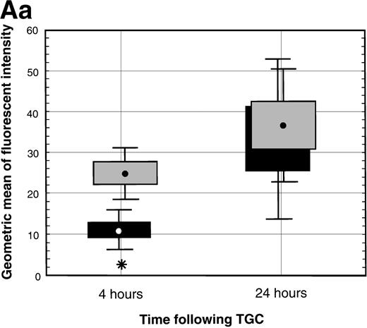 Fig. 3. (A) TNF- expression by peritoneal neutrophils after thioglycollate challenge. Peritoneal lavage cells were incubated with monesin for 5 hours to block transport of proteins from the golgi apparatus, permeabilized, and stained with FITC-labeled Gr-1 and PE-labeled anti-mouse TNF-. Panel a shows box and whisker plot of geometric mean of fluoroscent intensity as determined by flow cytometry. (▪) Represent wild-type neutrophils, gray boxes represent C/EBPɛ-deficient neutrophils. An asterisk (*) indicates TNF- staining is significantly increased in C/EBPɛ-deficient neutrophils at 4 hours compared with wild-type neutrophils (P < .005, Mann Whitney U). Panel b shows representative dot blots of wild-type and C/EBPɛ-deficient neutrophil samples (+/+ wild-type; −/− C/EBPɛ-deficient). (B) Cytokine expression by ribonuclease protection assay in peritoneal neutrophils after thioglycollate challenge. Arrows show indicated cytokine transcripts as determined by size. L32 and GADPH bands represent controls for sample size. C/EBPɛ-deficient neutrophil RNA (−/−); wild-type (+/+). (C) TNF- expression in circulating, unstimulated neutrophils as determined by intracellular cytokine staining. Results are represented graphically by geometric mean of fluorescent intensity: (□), unlabeled neutrophils; (▨), TNF-–labeled neutrophils. Fluorescent intensity of labeled and unlabeled wild-type neutrophils was not statistically different (P = .999). Asterisk shows indicated statistical significance of TNF- labeling of peripheral blood C/EBPɛ-deficient neutrophils (P < .001, Student’s t-test).