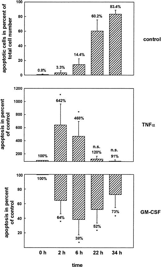 Fig. 2. Regulation of apoptosis by cytokines as measured by flow cytometry of propidium iodide–stained PMN. PMN were aged for 2, 6, 22, or 34 hours in culture without further stimulation (control), or treated with 300 U/mL TNF- or 300 U/mL GM-CSF, respectively. Data represent apoptotic PMN in percent of total cell number (top panel) or apoptotic PMN in percent of the values seen in the untreated samples at the same time points (middle and bottom panels). Mean ± SD of 12 independent experiments. *P < .05 versus unstimulated control. The effects of TNF- and GM-CSF were dose-dependent (data not shown).