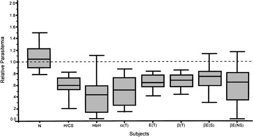 Fig. 2. P falciparum–multiplication rates in normal control and thalassemic red blood cells expressed as a relative parasitemia in normal controls. Dashed line represents a reference standard established from frequent blood donors.