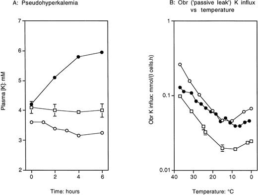 Fig. 1. Temperature effects in FP and DHS. (A) Test for pseudohyperkalemia. From the original FP proposita and a representative affected individual of the previously mapped DHS family, whole heparinized blood was stored at room temperature for up to 6 hours before centrifugation, separation of the plasma, and estimation of K. Key, to both panels: •, FP; ○, DHS; □, normals (error bars, A, denote mean ± 2 SEM, n = 22). Only in FP does the K rise with time at this temperature. (B) OBR K influx versus temperature in the same three cases. In FP (•) the OBR flux is marginally greater than normal at 37°C, but shows the shallow slope in the interval 37° to 20°C characteristic of this family, while in DHS, the flux at 37°C is significantly greater than normal (consistent with the frank hemolysis) and shows a temperature profile which is parallel to normal.
