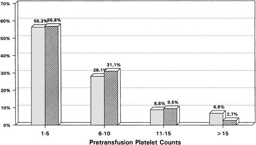Fig. 1. Comparison of the relative distribution of pretransfusion platelet counts (%) between a hospital () versus an outpatient setting (▨) (platelet counts in 103/μL).