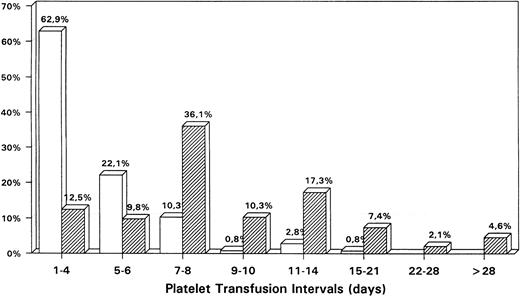 Fig. 2. Comparison of the relative distribution of platelet transfusion intervals (%) between a hospital (□) versus an outpatient setting (▨).