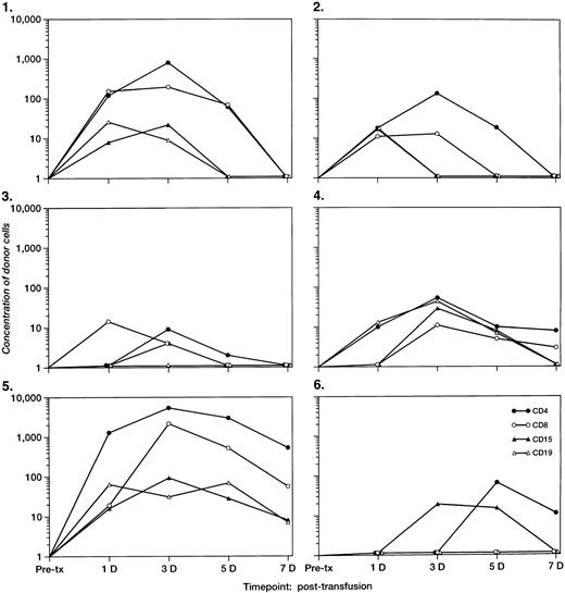 Fig. 3. The concentrations per milliliter of short-term survival of donor leukocyte subpopulations (including CD4, CD8, CD15, and CD19) derived from QAS-PCR results for the six female tx recipients who had detectable male cells 3 to 4 days post-tx. The pre- and post-tx serial frozen whole-blood samples collected from six female recipients were subjected to enrichment of leukocyte subpopulations including CD4, CD8, CD15, and CD19 cells, followed by amplification and quantitation using Y-chromosome–specific primers. The y-axis represents the concentration of donor cells per milliliter of recipient’s blood.