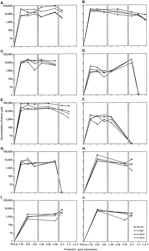 Fig. 5. The concentrations per milliliter of Y-chromosome–positive donor cells derived from QAS PCR results of samples collected from the 10 female trauma patients. All frozen whole-blood samples were subjected to the enrichment of CD4+, CD8+, CD15+, and CD19+ leukocyte subpopulations, followed by amplification, hybridization, and quantitation using human Y-chromosome–specific primers and probe. Y-axis represents the concentration of donor cells per milliliter of recipient’s blood.