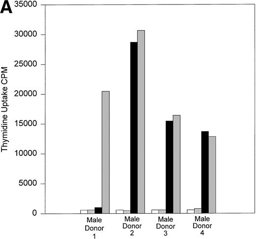 Fig. 6. (A) One-way MLR: Recipient B and donors. Results of one-way MLR between recipient B and her four male donors. White bars represent the tritiated thymidine uptake of cells from recipient B mixed with mitomycin C–treated autologous cells (control). Patterned bars represent tritiated thymidine uptake of the indicated donor cells mixed with their own mitomycin C-treated cells (control). Black bars represent the response of cells from recipient B to mitomycin C–treated stimulator cells from the indicated donor. Gray bars represent the indicated donor cell response to mitomycin C–treated stimulator cells from recipient B. Results shown are the mean cpm of triplicate cultures. (B) One-way MLR: Recipient D and donors. Results of one-way MLR between recipient D and her seven male and three female donors. White bars represent the tritiated thymidine uptake of cells from recipient D mixed with mitomycin C–treated autologous cells (control). Patterned bars represent tritiated thymidine uptake of the indicated donor cells mixed with their own mitomycin C–treated cells (control). Black bars represent the response of cells from recipient D to mitomycin C–treated stimulator cells from the indicated donor. Gray bars represent the indicated donor cell response to mitomycin C–treated stimulator cells from recipient D. Results shown are the mean cpm of triplicate cultures.