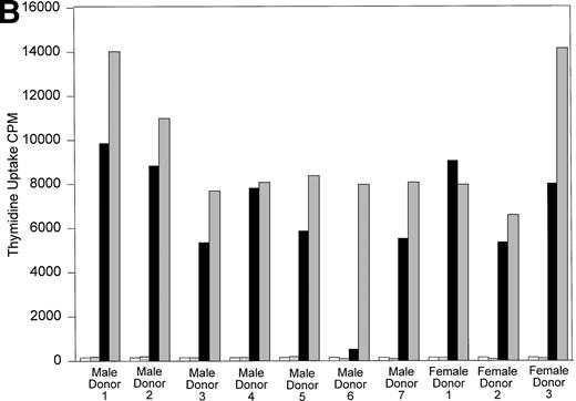 Fig. 6. (A) One-way MLR: Recipient B and donors. Results of one-way MLR between recipient B and her four male donors. White bars represent the tritiated thymidine uptake of cells from recipient B mixed with mitomycin C–treated autologous cells (control). Patterned bars represent tritiated thymidine uptake of the indicated donor cells mixed with their own mitomycin C-treated cells (control). Black bars represent the response of cells from recipient B to mitomycin C–treated stimulator cells from the indicated donor. Gray bars represent the indicated donor cell response to mitomycin C–treated stimulator cells from recipient B. Results shown are the mean cpm of triplicate cultures. (B) One-way MLR: Recipient D and donors. Results of one-way MLR between recipient D and her seven male and three female donors. White bars represent the tritiated thymidine uptake of cells from recipient D mixed with mitomycin C–treated autologous cells (control). Patterned bars represent tritiated thymidine uptake of the indicated donor cells mixed with their own mitomycin C–treated cells (control). Black bars represent the response of cells from recipient D to mitomycin C–treated stimulator cells from the indicated donor. Gray bars represent the indicated donor cell response to mitomycin C–treated stimulator cells from recipient D. Results shown are the mean cpm of triplicate cultures.