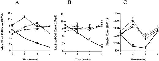 Fig. 2. Peripheral blood cell counts. Peripheral blood was sampled from each mouse 1 day before and weekly after transfusion until death. Average counts for WBC (A) RBC (B) and PLT (C) were plotted for each week. Error bars represent the standard error for each group. Mice in the GVHD group (squares) developed pancytopenia 2 to 3 weeks after transfusion. Levels of WBC, RBC, and PLT for mice in the control (diamonds), PCT (triangles), and gamma (circles) groups were not statistically different at any time after transfusion (P > .05) when analyzed by Student’s t-test.