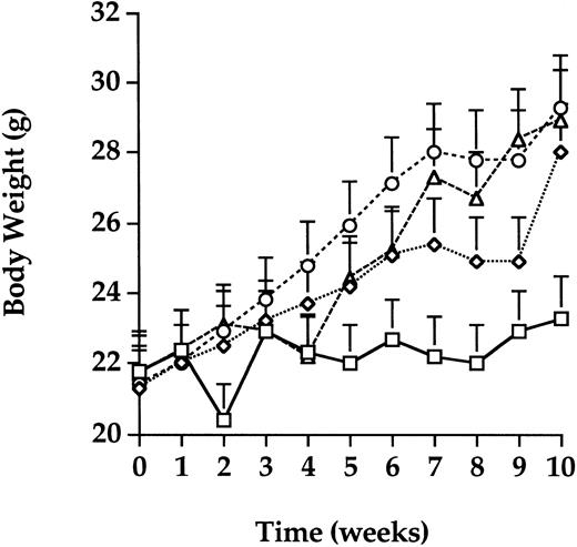 Fig. 3. Body weight. Body weight was monitored on a weekly basis for each transfusion group. The average of body weight in the control group (diamonds) increased by 7 g as expected for healthy mice of this age. Mice in the PCT (triangles) and gamma (circles) groups also gained weight, similar to the control group. Mice in the GVHD (squares) group that received untreated transfusions failed to gain weight, an observation consistent with the development of TA-GVHD. Error bars represent the standard error for each group.