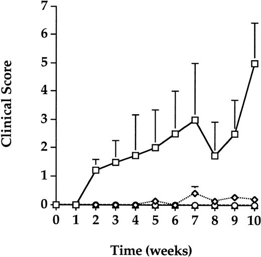 Fig. 4. Clinical scores. Clinical assessments of body weight, activity, posture, fur texture, and skin integrity were scored weekly. The average and standard deviations of weekly clinical scores over a 10-week period after transfusion for each group were calculated. The error bars represent the standard error for each weekly average. Mice in the GVHD (squares) group had progressively higher clinical scores indicative of TA-GVHD, while mice in the control (diamonds), PCT (triangles), and gamma (circles) groups remained healthy and free of clinical signs of TA-GVHD.