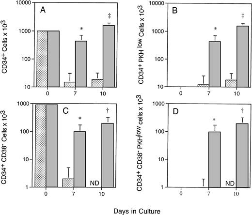 Fig. 2. Proliferation of CD34+ CD38−cells in allogeneic stromal and PMVEC coculture. Immunomagnetically selected CD34+ baboon marrow cells were labeled with the lipophilic dye PKH-26, which stably integrates into the cell membrane and is distributed equally to daughter cells at division, and placed onto preestablished allogeneic baboon marrow stromal cell (light bars) or PMVEC monolayers (dark bars) in the presence of exogenous human SCF, IL-3, IL-6, and GM-CSF. After 7 and 10 days of culture, CD34 and CD38 expression of the expanded cells was determined using the MoAbs K6.1 and OKT-10, respectively. Proliferative status of the cells was determined by PKH fluorescence as described. The total numbers of CD34+ cells (A), CD34+ cells, which have undergone division in vitro (B), CD34+CD38− cells (C), and CD34+CD38− cells, which have undergone division (D) in the cultures are shown. The data represent the mean ± standard deviation (SD) of experiments performed on three separate animals. ND, not detectable above 0.005% of events. *P < .05 (Student’st-test); †P < .02; and ‡P < .001.