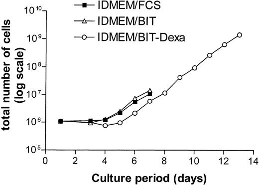 Fig. 1. Effect of dexamethasone on the growth rate of normal human erythroid progenitor cells in serum-free medium. CD34+ cells were incubated in IDMEM supplemented with either 15% fetal calf serum (FCS, ▪) or 20% BIT-9500 (BIT, serum substitute, ▵). All cells received SCF (50 ng/mL). The medium concentration of Epo was maintained at 5 U/mL in FCS and BIT while it was reduced to 1 U/mL in BIT/Dexamethasone (Dexa)-medium (○). In addition, the latter medium contained 1 μmol/L of dexamethasone. For detailed composition of media see Materials and Methods. Starting at day 5, the cells were split 1:2 on each successive day, always adding ½ volume of fresh medium. Cells grown in the absence of dexamethasone entered terminal differentiation after day 8.