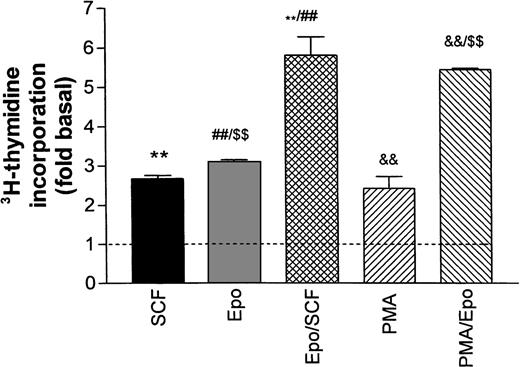 Fig. 2. Stimulation of DNA synthesis in human erythroid progenitors by various growth factors. Acid-precipitable3H-thymidine incorporation was measured 24 hours after addition of growth factors to cells maintained for 16 hours in growth factor–depleted medium (‘starved’). Basal thymidine incorporation in the absence of added growth factors is indicated by the dashed line. The columns give mean values ± SEM from six separate cultures, except for PMA/Epo, which is the mean of three cultures. Statistical differences between group means was tested by one-way ANOVA followed by Bonferroni’s test to compare individual pairs of columns labeled **, ##, $$, &&. All tested differences were significant on the P< .001 level.