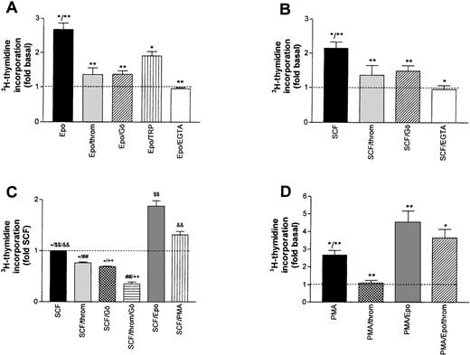 Fig. 3. Inhibition of growth factor-stimulated DNA synthesis in human erythroid progenitors in the presence of thrombin (throm) and Gö 6976 (Gö, an inhibitor of Ca2+-dependent PKC subtypes). (A) Inhibition of Epo (0.5 U/mL)-induced DNA synthesis by thrombin (2 U/mL), Gö 6976 (1 μmol/L), thrombin receptor peptide SFLLRN (TRP, 100 μmol/L) and by lowering the extracellular Ca2+ concentration from 1.2 mmol/L to about 10−7 mol/L by adding 4 mmol/L EGTA. Reduction of Epo-stimulated 3H-thymidine incorporation was significant for all agents (**P < .01; *P < .05 by ANOVA followed by Dunnett’s test). Data show mean values ±SEM of six to nine different experiments. The inhibition by EGTA was measured in six cultures from two batches of cells. The dotted line gives basal thymidine incorporation in the absence of added growth factors. (B) Experiment analogous to (A) but measuring the inhibition of SCF (50 ng/mL)-stimulated DNA synthesis. Columns show mean values ±SEM of three to nine different experiments, except for the effect of thrombin alone, which was measured in three separate cultures from one batch of cells. All agents significantly reduced SCF-stimulated DNA synthesis (*P < .05; **P < .01 by paired t-test). (C) Effects of thrombin (2 U/mL), Gö 6976 (1 μmol/L), Epo (0.5 U/mL), and PMA (10 nmol/L) on cells maintained for 24 hours in serum-free medium with SCF (50 ng/mL) as only growth factor (no starving). Groups normalized with respect to DNA-synthesis in the sole presence of SCF. Differences between groups were significant onP < .05 (*) and P < .01 ($$, &&, ##, ++) levels (ANOVA/Bonferroni). (D) Effects of thrombin and of Epo on phorbol ester (PMA)-stimulated DNA synthesis. PMA (10 to 100 nmol/L) was present during both the 16-hour starvation and the 24-hour experimental periods, while thrombin (2 U/mL) and Epo (0.5 U/mL) were first added at the end of the starvation period. The dotted line corresponds to basal thymidine incorporation in the absence of PMA. The values give means ±SEM of six to nine cultures from two to three different batches of cells. Thrombin and Epo caused significant changes of PMA-induced DNA synthesis (*P < .05; **P < .01 by ANOVA and Dunnett’s test). Addition of thrombin (2 U/mL) to the combination of PMA and Epo did not result in a significant change of thymidine incorporation.