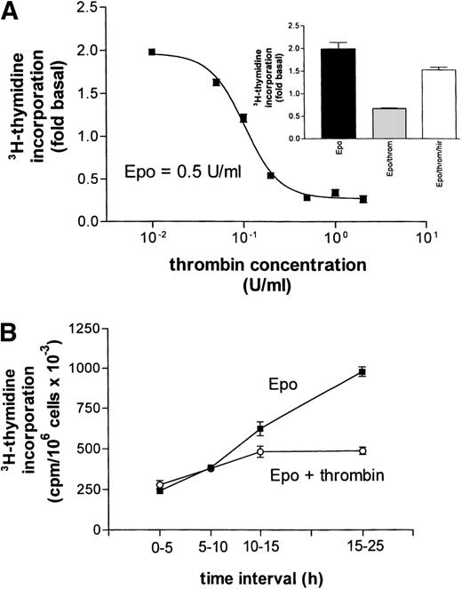 Fig. 4. (A) Concentration-response curve for the inhibitory effect of thrombin on Epo (0.5 U/mL)-dependent DNA synthesis. Data points give mean values ±SEM of three separate cultures from one batch of cells. The curve represents a nonlinear least square fit to the data points. (Inset) Reversal of thrombin’s (throm, 2 U/mL) inhibition of Epo-stimulated DNA synthesis by hirudin (hir, 2 U/mL). (B) Time dependence of the inhibitory effect of thrombin on Epo-simulated DNA synthesis. At time zero (end of starvation period) Epo (0.5 U/mL) or Epo together with thrombin (2 U/mL) were each added to 16 cell cultures. A first group of four cultures from each condition received 3H-thymidine at time zero, a second group after 5 hours, a third after 10 hours, and the last group after 15 hours. Thymidine incorporation was always measured 5 hours later, except for the last group, which was exposed to 3H-thymidine for 10 hours. Data points give the mean ±SEM of four cultures.
