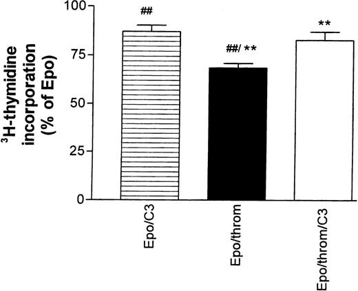 Fig. 5. The inhibitory effect of thrombin on Epo-dependent DNA synthesis is reversed by Botulinus C3 exotoxin (C3). Progenitor cell cultures were growth factor–starved for 16 hours in the presence or absence of C3 toxin (30 to 40 μg/mL). At the end of this period, all cultures received Epo (0.5 U/mL). Thrombin was added as indicated in the column legends. The data are normalized with respect to the effect of Epo alone and give the mean ± SEM of nine different cultures from three batches of cells (##P < .01; **P < .01, paired test). Note that addition of C3 toxin by itself caused an 11% ± 3.7% decrease of Epo-stimulated DNA synthesis. See footnote in text for a comment on the low inhibitory efficacy of thrombin in this group of experiments.