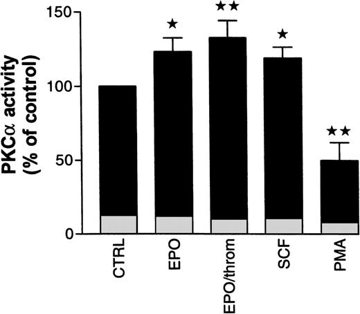 Fig. 7. Effect of Epo in the absence and presence of thrombin, SCF, and PMA on cytosolic PKC activity in human erythroid progenitors. Cells were pretreated for 1 hour with Epo (0.5 to 1 U/mL), with Epo (0.5 U/mL) and thrombin (2 U/mL), with SCF (50 ng/mL), or with PMA (10 nmol/L). Cytosolic PKC was immunoprecipitated with a monoclonal antibody. Enzymatic activity of the precipitate was estimated by measuring phosphate transfer to the substrate histone III-SS. Immunoprecipitates of untreated cells served as controls. Epo with or without thrombin as well as SCF increased, while PMA decreased immunoprecipitated PKC activity. Significance of differences to controls was checked by ANOVA followed by Dunnett’s test (*P< .05; **P < .01). Values give the mean ± SEM from five to nine separate assays from four to seven different batches of cells, except for PMA where the mean from three different cell preparations is given. Basal kinase activity in the absence of cofactors, but in the presence of EGTA, is documented for each condition by the height of the lightly shaded segment at the base of each column.