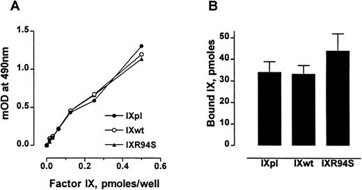 Fig. 2. Comparison of the Gla-domains of plasma factor IX, wild-type factor IX, and factor IXR94S. (A) Increasing moles of factor IXpl (○), factor IXwt (•), or factor IXR94S (▴) were coated onto microtiter wells and then incubated with 15 μg/mL of IX/X-bp in the presence of 5 mmol/L Ca2+ in TBS. The binding of IX/X-bp to factor IX was measured by ELISA. The three factor IX proteins bound IX/X-bp equally well. (B) Binding of factor IX to 75:25 DOPC:DOPS vesicles. The three factor IX proteins bound phospholipid vesicles equally well. The bars and errors represent the mean and standard deviation (SD) of three experiments.