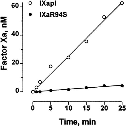 Fig. 8. Comparison of the factor X–activating activity of plasma factor IXa and factor IXaR94S in the presence of polylysine. Human factor X (600 nmol/L) was activated by 50 nmol/L plasma factor IXa (○) or factor IXaR94S (•) in the presence of polylysine (60 nmol/L) in 0.1 mol/L triethanolamine, 0.1 mol/L NaCl, 0.1% PEG 6000, pH 9.0 buffer at 37°C. At discrete time intervals, aliquots of the reactions were assayed for factor Xa concentration using CHG-GR-pNA. The results are expressed as concentration of factor Xa formed as a function of time. The solid lines represent the linear regression fit to the data. The initial rate of factor X activation by plasma factor IXa and factor IXaR94S was 2.54 ± 0.07 nmol/L/min−1 and 0.19 ± 0.01 nmol/L/min−1, respectively.