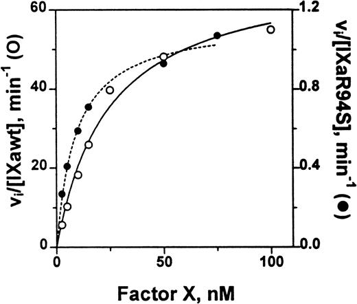 Fig. 9. Comparison of the catalytic activity of plasma factor IXa and factor IXaR94S in the tenase enzyme complex. Plasma factor IXa (0.17 nmol/L, ○, ___) or factor IXaR94S (1.5 nmol/L, •, —-) was incubated with factor X (0 to 100 nmol/L) in the presence of phospholipid vesicles (35 μmol/L), factor VIIIa (14 U/mL) and Ca2+ (5 mmol/L) in TBS containing 0.1% BSA at 37°C. At discrete time intervals, aliquots of the reactions were quenched with 50 mmol/L EDTA and factor Xa quantitated using CHG-GR-pNA. The data has been normalized with respect to enzyme concentration by expressing the ordinate axis as initial velocity, vi, divided by the factor IXa or factor IXaR94S concentration. The lines represent the best fit of the data to the Michaelis-Menten equation using nonlinear regression analysis. The kinetic parameters are summarized in Table 1.