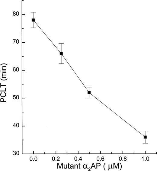 Fig. 3. Effect of mutant 2AP on PCLT. PCLT experiments were performed in a reaction mixture containing citrated plasma, various concentrations of mutant 2AP, 1 U/mL thrombin, 20 mmol/L CaCl2, and 200 U/mL UK. Plasma samples were preincubated with mutant 2AP for 10 minutes at 22°C before adding a fresh mixture of UK, thrombin, and CaCl2. Turbidity was monitored as absorbance at 405 nm. PCLT was determined as the midpoint between the highest absorbance and constant lower absorbance.31