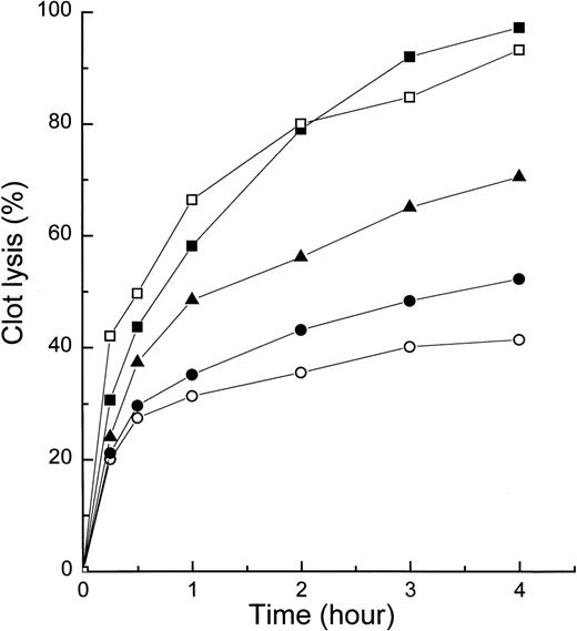 Fig. 4. Effect of mutant 2AP on whole-blood clot lysis. Whole blood containing 125I-labeled fibrinogen and selected concentrations of mutant 2AP and UK was clotted by the addition of thrombin and CaCl2. Fibrinolysis was measured by counting radioactivity of the supernatant at each time point. It was expressed as the percentage of total radioactivity as described in Materials and Methods. Samples contained 40 U/mL UK alone (○), 40 U/mL UK and 0.25 μmol/L mutant 2AP (•), 40 U/mL UK and 0.5 μmol/L mutant 2AP (▴), 40 U/mL UK and 1.0 μmol/L mutant 2AP (▪), and 80 U/mL UK alone (□). Each data point is the average of two experiments.