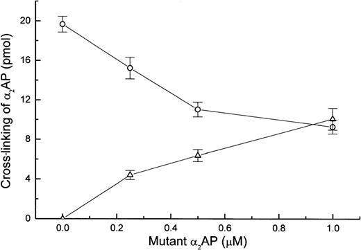 Fig. 5. Effect of mutant 2AP on cross-linking of native 2AP to fibrin in plasma. Plasma samples containing a trace amount of 125I-native 2AP or 125I-mutant 2AP were clotted in the presence of specified concentrations of mutant 2AP. After a 30-minute incubation, the amount of cross-linked native 2AP (○) or mutant 2AP (▵) was determined in triplicate as described in Materials and Methods.