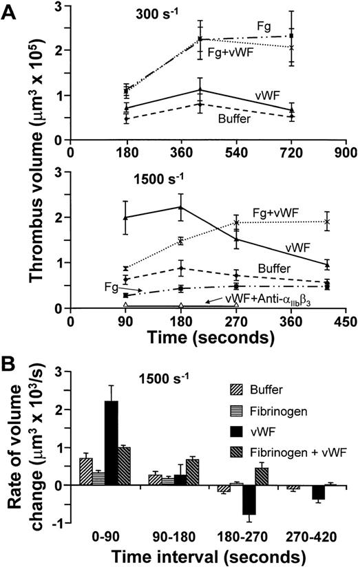 Fig. 3. (A) Time course of platelet thrombus development at wall shear rate of 300 s−1 (top) or 1,500 s−1(middle), obtained using washed blood cells with or without the addition of fibrinogen (Fg) or vWF, either individually or concurrently as indicated. The concentration of fibrinogen was 2 mg/mL, corresponding to the lower limit in normal plasma, but in excess of the amount needed to saturate IIbβ3; that of vWF was 20 μg/mL, approximately twofold higher than in normal plasma to compensate for the loss of larger multimers during purification. All results are reported as mean ± SEM of between four and six experiments for the different conditions analyzed. Open triangles in the middle panel indicate the results obtained with washed cells plus vWF in the presence of 100 μg/mL of the anti-IIbβ3 monoclonal antibody, LJ-CP8. (B) The results at wall shear rate of 1,500 s−1 shown in (A), but expressed as the mean ± SEM of the rate of change in thrombus volume during successive time intervals.