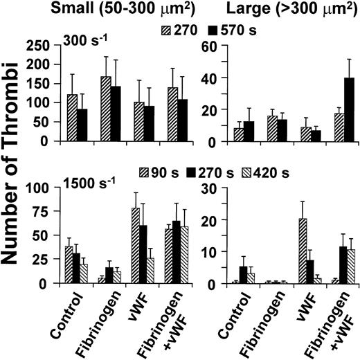 Fig. 5. Size distribution of thrombi formed on type I collagen fibrils at different wall shear rates. Washed blood cells were perfused after suspension in buffer only (Control) or with the addition of fibrinogen (Fg) or vWF, individually or concurrently as indicated. The concentration of fibrinogen was 2 mg/mL, and the concentration of vWF was 20 μg/ml (see Fig 3). At the indicated time points, a single image was obtained from the arithmetic sum of all those in a confocal series, and the area of thrombi thus projected on the surface was determined. Thrombus size was arbitrarily classified as small when the latter value was less than 300 μm2, and large when it was greater than 300 μm2. Height and shape were not considered in these definitions; thus, the classification is not directly related to volume. The results shown are the mean ± SEM of four to seven experiments performed for each condition tested.