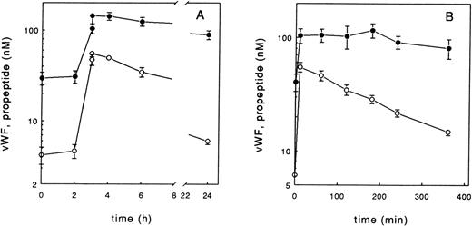 Fig. 1. Effect of administration of endotoxin (A) or DDAVP (B) on vWF (•) and propeptide levels (○) in healthy individuals. Endotoxin (4 ng/kg body weight) or DDAVP (0.4 μg/kg body weight) were administered at time 0. The endotoxin study group consisted of 8 subjects, the DDAVP study group of 9 subjects. Data points represent the mean and bars the SEM.