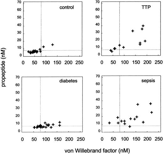 Fig. 2. Relation between plasma vWF and propeptide levels in patients with TTP (n = 13), diabetes (n = 22), sepsis (n = 14), and control group (patients referred to the hospital, but without vascular disease, n = 18). Dotted lines represent the upper limit of the 95% confidence interval of, respectively, vWF and propeptide levels of the control group.