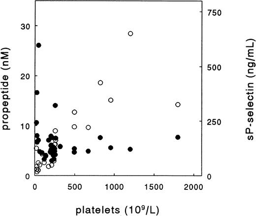 Fig. 3. Relation between platelet count with plasma propeptide (•) and sP-selectin (○) concentration in patients with bone-marrow aplasia (n = 5), patients with essential thrombocythemia (n = 7), and healthy subjects (n = 19).