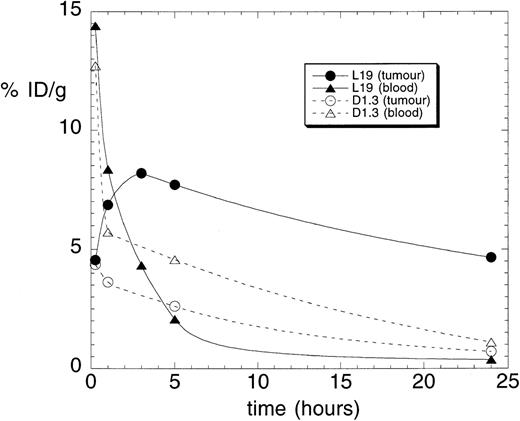 Fig. 3. Tumor-targeting performance of recombinant antibody fragments. Results of biodistribution studies in nude mice bearing a subcutaneously implanted F9 murine teratocarcinoma, performed with radiolabeled scFv(L19) and scFv(D1.3). Tumor and blood levels are expressed as percent injected dose per gram (%ID/g).