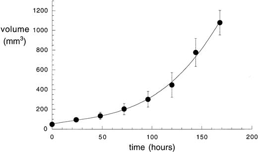 Fig. 4. Velocity of the growth of grafted F9 teratocarcinoma in nude mice. The volume of F9 tumors in nude mice is plotted versus time, showing a doubling time of approximately 48 hours. Data points are averages of 10 mice; standard deviations are indicated.