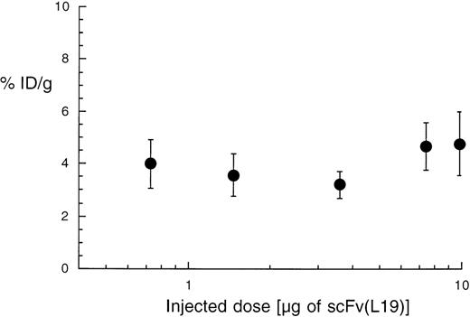 Fig. 7. Dose-response dependence of the tumor-targeting properties of scFv(L19). Plot of the percent of injected dose per gram of tumor (%ID/g) obtained with different doses of radiolabeled L19 (activity: 1 μCi per μg of antibody). The tumor targeting performance of the antibody is essentially constant over this concentration range.