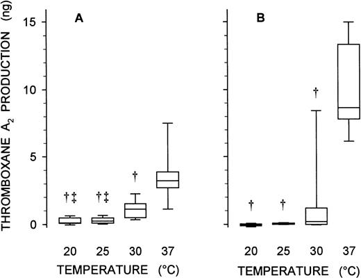 Fig. 7. Temperature dependence of thromboxane A2production induced by exogenous arachidonic acid and vWF. A stirred suspension of human platelets (500 μL at 50,000 cells/μL) was stimulated with either 20 μmol/L arachidonic acid (A) or a combination of 1 mg/mL ristocetin and 5 μg/mL multimeric human vWF (B) at 20°C, 25°C, 30°C, or 37°C (as indicated). Platelet thromboxane A2 production was assessed by enzyme immunoassay of its stable breakdown product, thromboxane B2. Control samples were incubated with dimethylsulfoxide (vehicle for arachidonic acid) or 1 mg/mL ristocetin alone; thromboxane A2 production in the control (typically, 0.4 ng in both cases) was subtracted from that in the corresponding experimental sample. Data are presented as a Tukey box plot: the central line in the box shows the median value for the agonist-induced increment in thromboxane A2 production from seven studies, the lower and upper limits of the box designate the quartiles, and the error bars extending below and above the box represent the 10th and 90th percentiles, respectively. Statistical analysis was based on Friedman’s test with a nonparametric Student-Newman-Keuls posthoc test; significant differences (P < .01) from measurements at the higher temperatures are designated: †compared with 37°C, and ‡compared with 30°C.