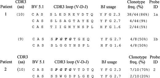 Fig. 3. Predicted amino acid sequences of BV 5.1 CDR 3 domains of T cells from patients 1 and 2 following 14 days of culture with antigen (heparin:PF4). For each unique sequence identified (clonotype), a portion of the BV and BJ regions and the complete CDR3 loop region is shown. “Clonotype frequency” is the percentage of clones sequenced that encoded the amino acid sequences shown. A common CDR3 loop region motif (P G T G) shared by responding T cells of the 2 patients is highlighted in bold.