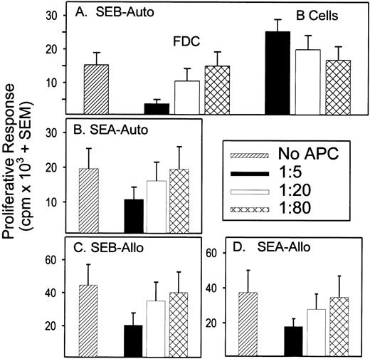 Fig. 2. The ability of human FDCs to control T-cell proliferation in response to sAg. Varying numbers of FDCs (A through D) or B cells (A) were cultured with 1 × 105 autologous tonsil T cells and sAg (100 ng/mL) for 3 days (A and B) or allogeneic tonsil T cells and sAg (100 ng/mL) for 5 days (C and D). Tritiated thymidine uptake was measured during the last 24 hours of culture. Each bar represents the mean cpm + SEM of seven (A) or five (B through D) independent experiments. Cpm of cultures containing only T cells ranged from 193 to 1,290 in (A), 519 to 1,846 in (B), 138 to 2,547 in (C), and 541 to 2,158 in (D). Cpm of cultures containing only irradiated FDCs or B cells were always less than background (T cells alone). FDC significantly inhibited T-cell proliferation at a 1:5 and 1:20 ratio in (A) and (C), and at a 1:5 ratio in (B) and (D). B cells significantly augmented T-cell proliferation at a 1:5 and 1:20 ratio in (A). Statistical differences were determined using a pairedt-test.