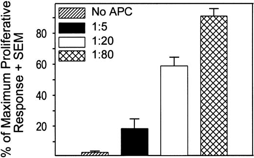 Fig. 3. The ability of human FDCs to present sAg to T cells. Highly purified autologous tonsil T cells were obtained that failed to proliferate in response to sAg without adding APCs. Varying numbers of FDCs were cultured with 105 autologous tonsil T cells and SEB at 100 ng/mL for 3 days. Tritiated thymidine uptake was measured during the last 24 hours of culture. Each bar represents the mean cpm + SEM of three independent experiments, and is expressed as a percentage of the response generated when B cells were used at a 1:5 ratio (maximum proliferative response). Cpm from cultures containing only T cells ranged from 272 to 522. FDC significantly induced T-cell proliferation, compared to cultures without APC, at 1:20 and 1:80 ratios by ANOVA and Tukey’s analysis.